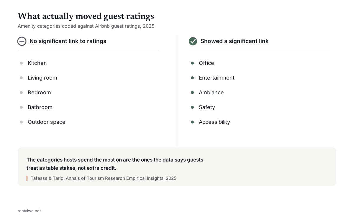 Chart showing kitchen, living room, bedroom, bathroom, and outdoor space had no significant link to guest ratings, while office, entertainment, ambiance, safety, and accessibility did